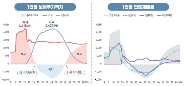 2023년 1인당 생애주기적자 및 1인당 연령재배분