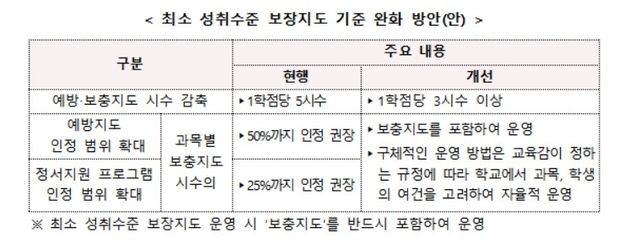 교육부 고교학점제 최소 성취수준 보장지도 기준 완화 방안