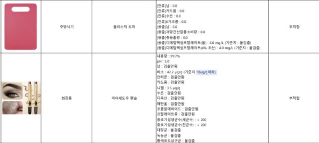 안전 기준 미달로 판명된 중국산 제품 예시