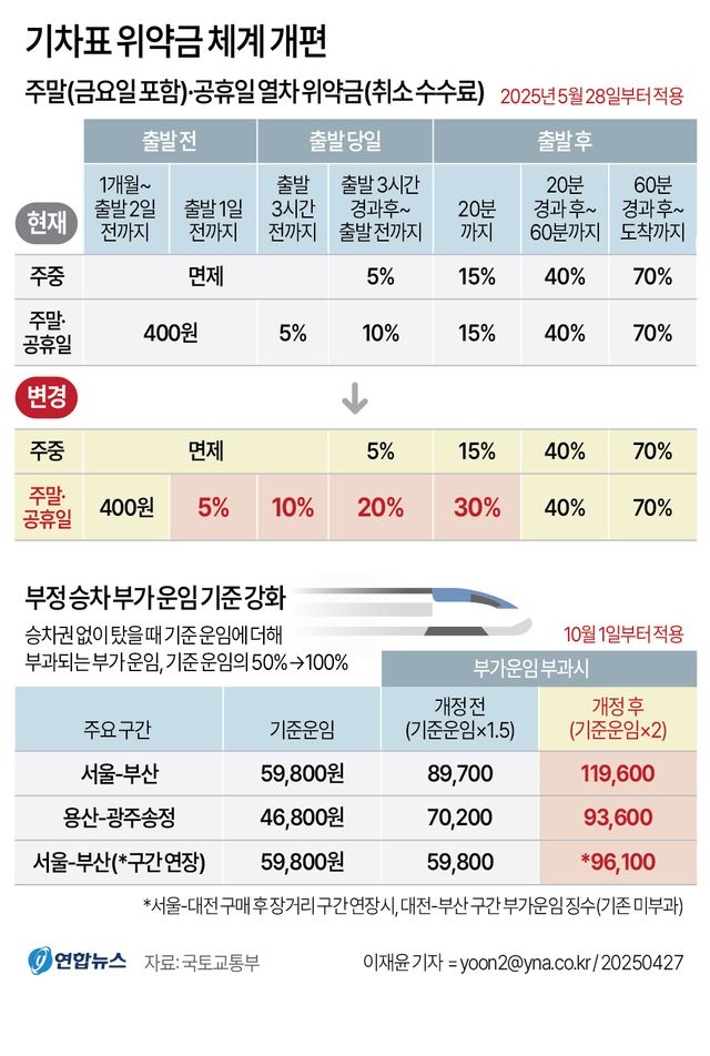 [그래픽] 기차표 위약금 체계 개편