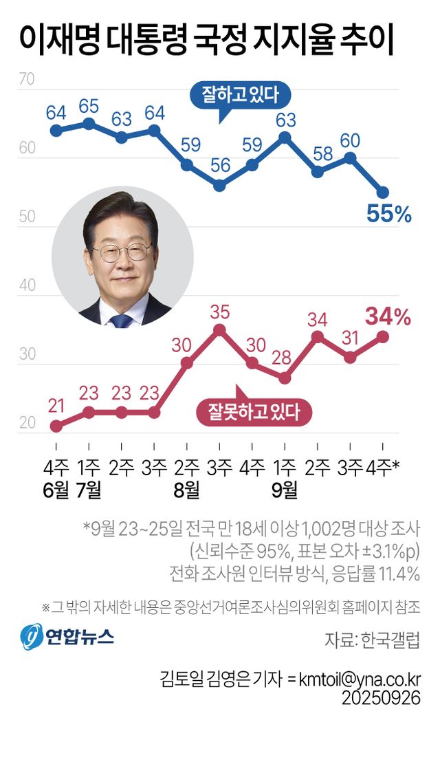 李대통령 지지율 55%로 5%p↓…민주 38%, 국힘 24%[한국갤럽](종합) - 2
