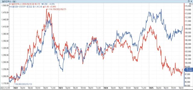 원/달러 환율, 달러인덱스 추이