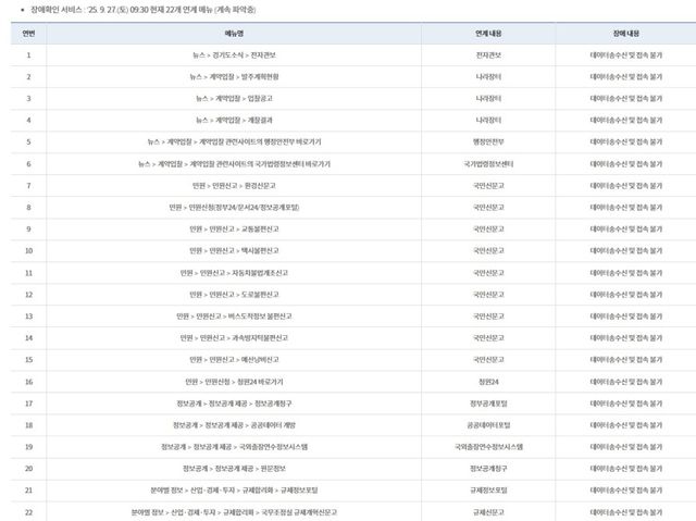 22개 시스템 장애 상황
