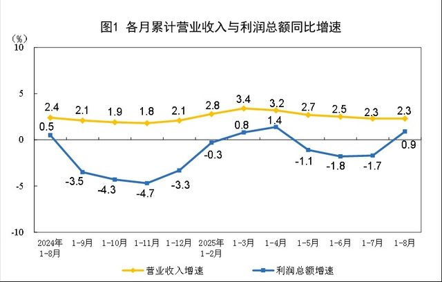 중국 공업기업 이익(파란색)과 매출(노란색) 통계