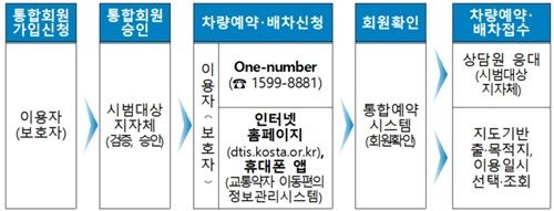 장애인 콜택시 통합회원 신청 절차