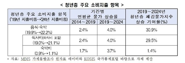 청년층 주요 소비지출 항목 