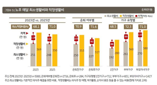 노후 최소 생활비와 적정생활비 