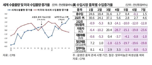 세계 수출물량 및 미국 수입물량 증가율