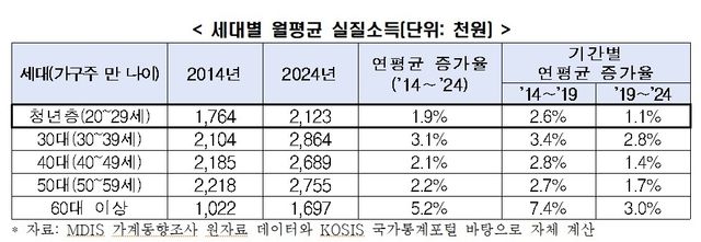 세대별 월평균 실질소득