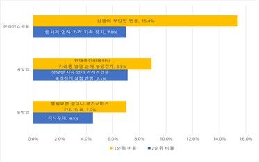 가장 많이 나타나는 불공정거래·부당행위 유형