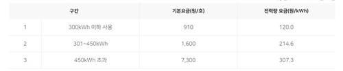7-8월 주택 전기요금 누진 요금 적용표