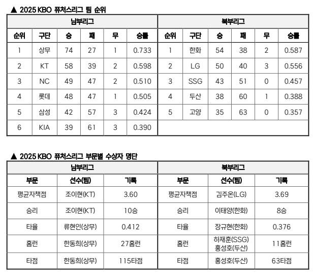 2025 KBO 퓨처스리그 개인 부문별 수상자