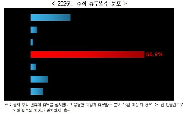 '2025년 추석 휴무일수 분포'