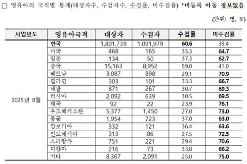 외국국적 아동 영유아 검진 수검률 40% 불과…한국도 60%에 그쳐 - 2
