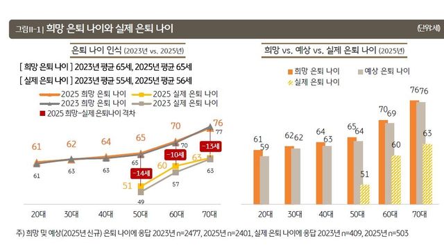 희망 은퇴 나이와 실제 은퇴 나이