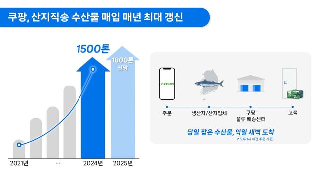 쿠팡, 지난해 산지직송 수산물 1천500t 매입