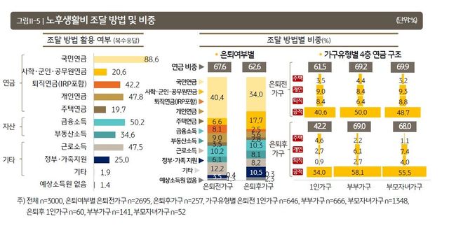 노후생활비 조달방법