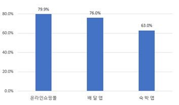 온라인플랫폼 공정화법 등 법 제정 필요 '있다' 응답률