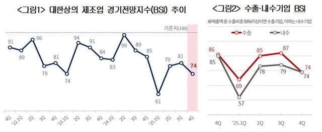 대한상의 제조업 기업경기전망지수(BSI) 조사