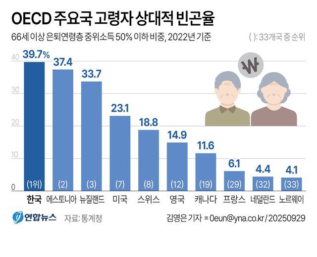 고령자 3명 중 1명만 '삶 만족'…상대적빈곤율 OECD 최고(종합) - 2