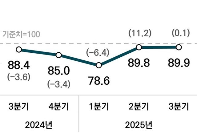 벤처기업 경기실적지수 추이