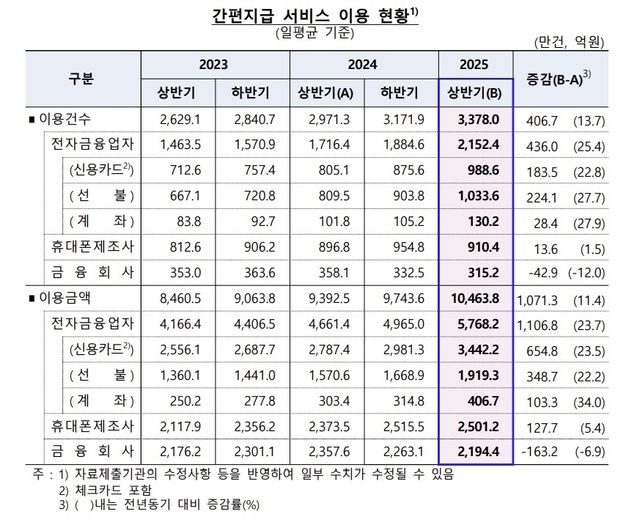 간편지급 서비스 이용 현황