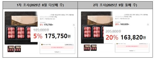 소비자단체 "명절선물 세트 가격 올리고 할인율 높여 꼼수"