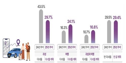 추석 연휴 이동 계획