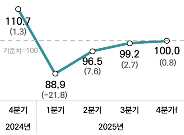 벤처기업 경기전망지수 추이