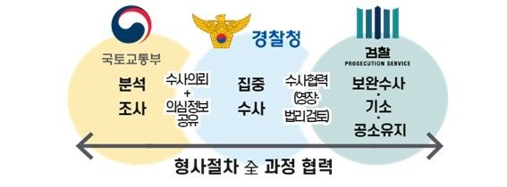 [국토교통부 제공. 재판매 및 DB 금지]