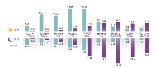 추석 연휴 기간 선호하는 이동 날짜