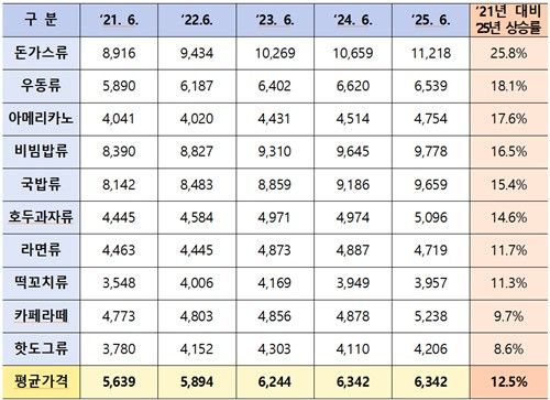휴게소 매출 상위 10개 음식 품목별 평균 판매가격