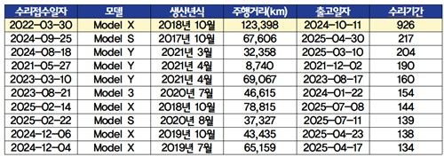 테슬라 BMS 수리 기간 최장 10위 사례
