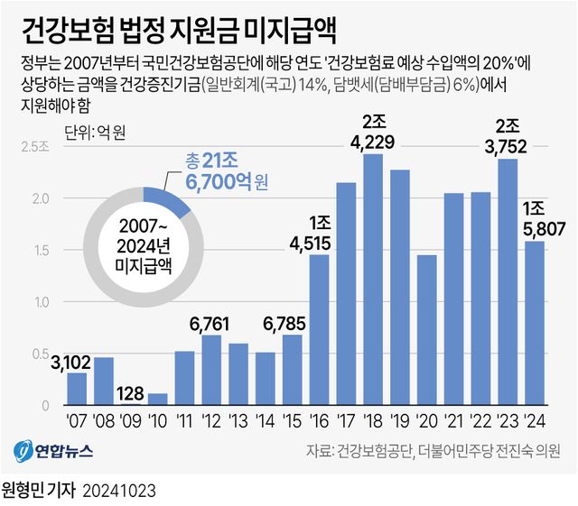 [그래픽] 건강보험 법정 지원금 미지급액