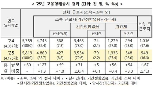 2025년 고용형태공시 결과