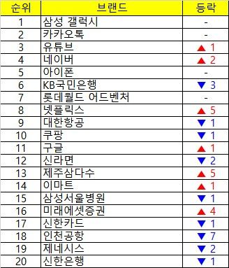 2025년 3분기 대한민국 100대 브랜드 상위 20위