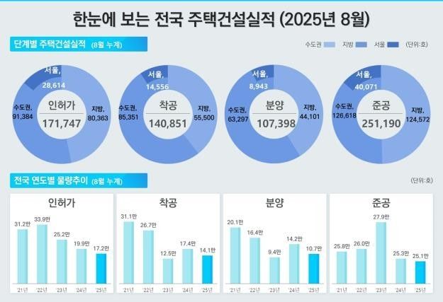 한눈에 보는 전국 주택건설실적(2025년 8월)
