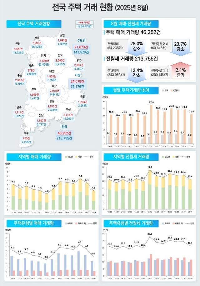 전국 주택 거래 현황(2025년 8월)