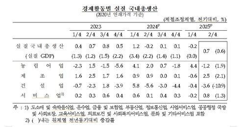 경제활동별 실질 국내총생산 추이