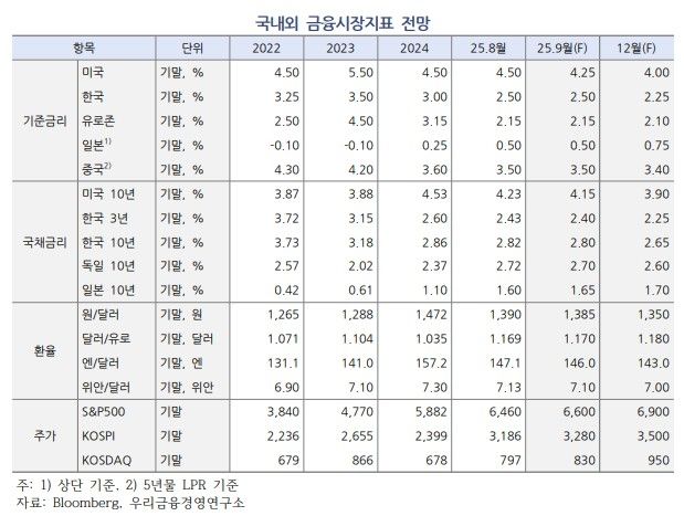 우리금융硏 "美 연준 9월 금리 인하…환율 하락 전망" - 2
