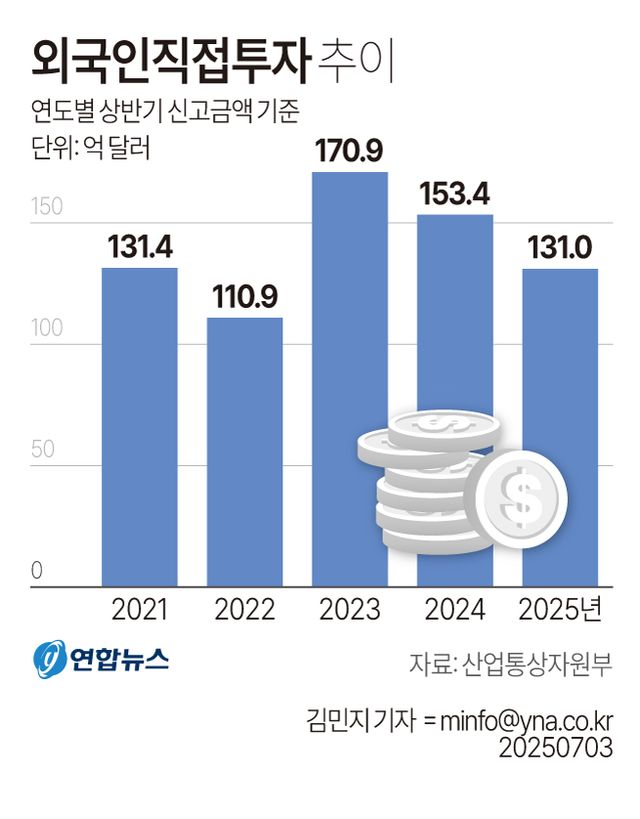 [그래픽] 외국인직접투자 추이