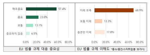 EU 진출 기업에 대한 현지 규제 대응 실태 조사 결과