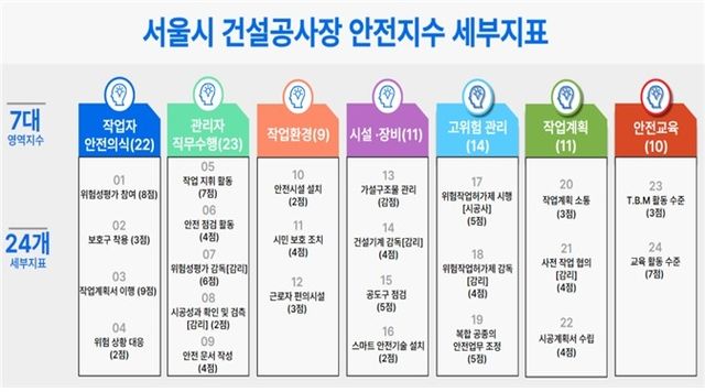 서울시 공사장 안전지수제