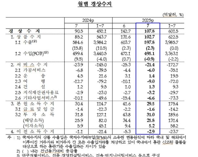 월별 경상수지 추이