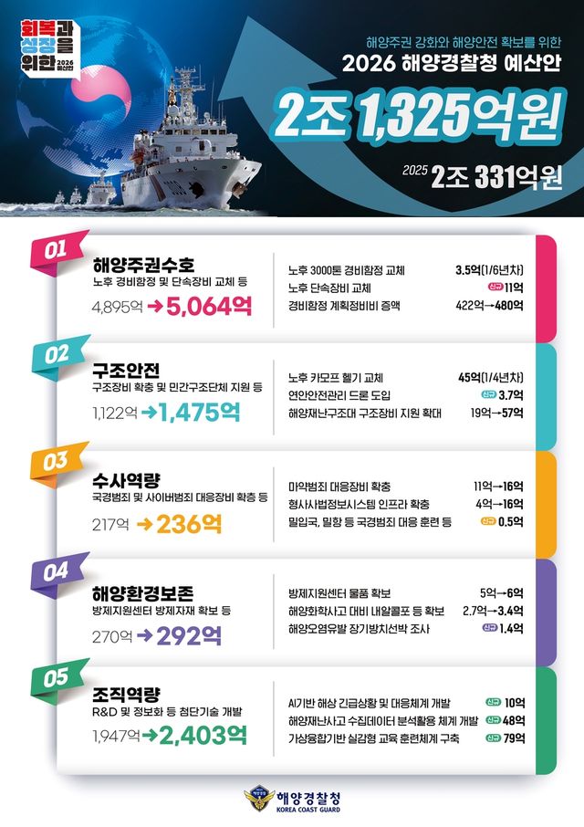 해경청 2026년도 예산안