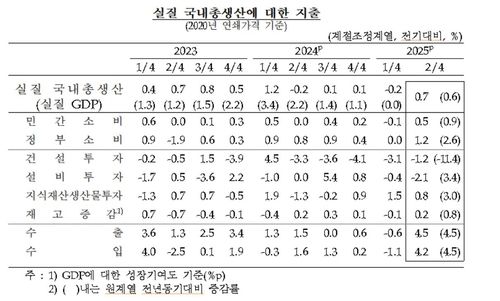 실질 국내총생산 부문별 추이
