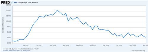 미 월간 구인 건수 추이