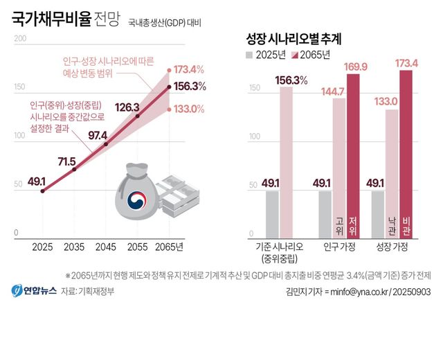 [그래픽] 국가채무비율 전망