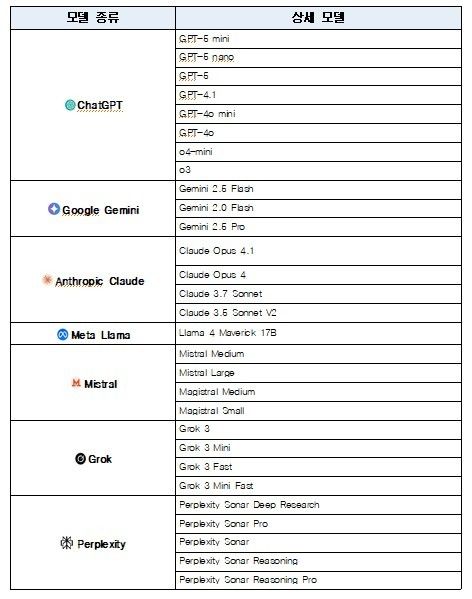 지원가능한 생성형 AI 모델