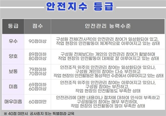 안전지수 등급표